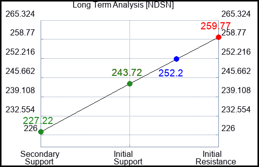 NDSN Long Term Analysis for January 27 2024