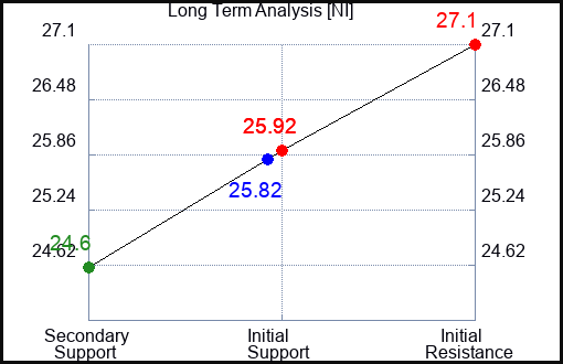 NI Long Term Analysis for January 27 2024