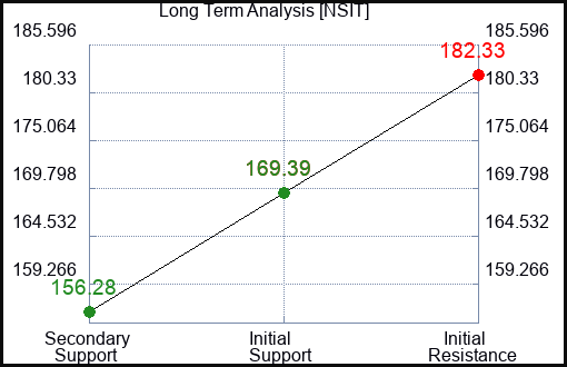 NSIT Long Term Analysis for January 27 2024