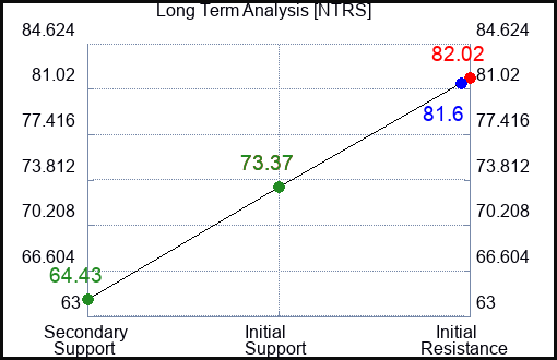 NTRS Long Term Analysis for January 27 2024