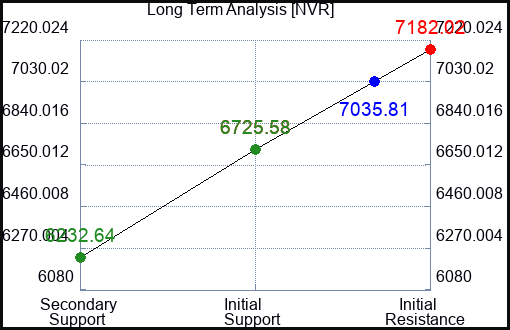 NVR Long Term Analysis for January 27 2024