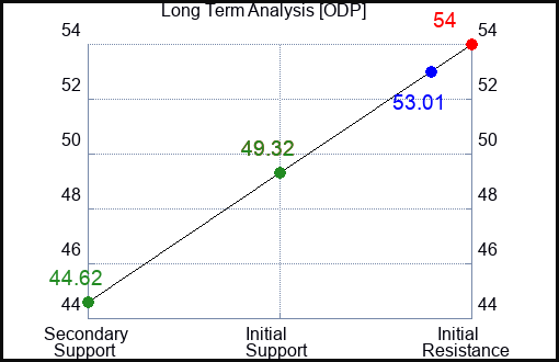 ODP Long Term Analysis for January 27 2024