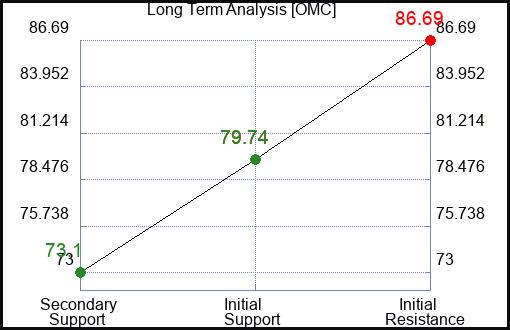 OMC Long Term Analysis for January 27 2024