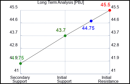 PBJ Long Term Analysis for January 27 2024