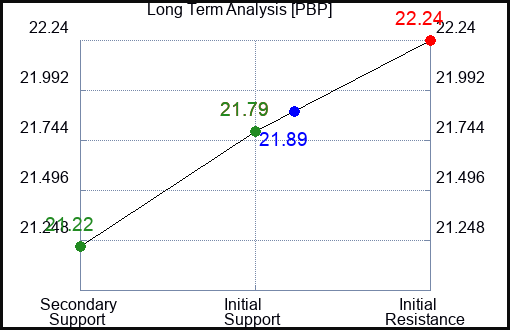 PBP Long Term Analysis for January 27 2024