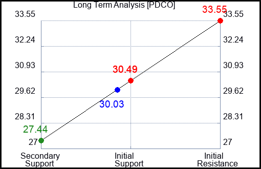 PDCO Long Term Analysis for January 27 2024