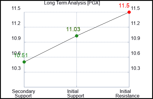 PGX Long Term Analysis for January 27 2024