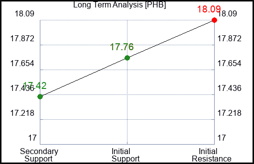 PHB Long Term Analysis for January 27 2024