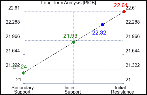 PICB Long Term Analysis for January 27 2024