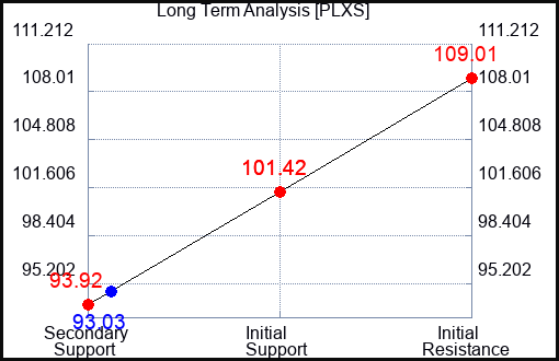 PLXS Long Term Analysis for January 27 2024