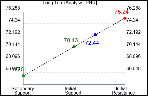 PNR Long Term Analysis for January 27 2024