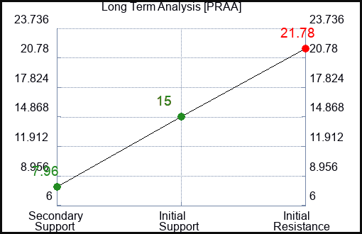 PRAA Long Term Analysis for January 27 2024