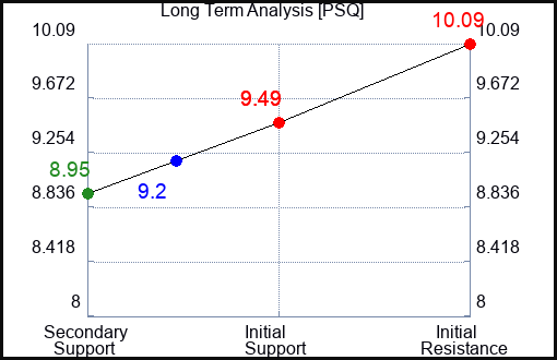 PSQ Long Term Analysis for January 27 2024