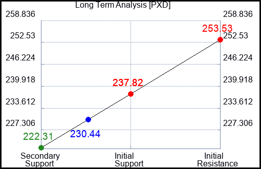 PXD Long Term Analysis for January 27 2024