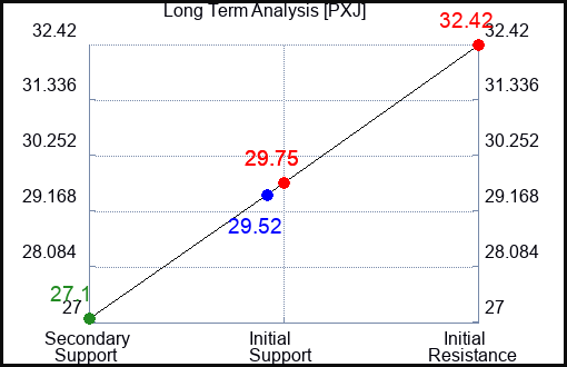 PXJ Long Term Analysis for January 27 2024