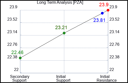 PZA Long Term Analysis for January 27 2024