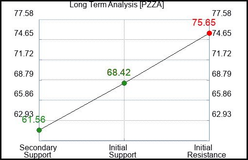 PZZA Long Term Analysis for January 27 2024