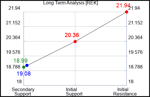 REK Long Term Analysis for January 27 2024