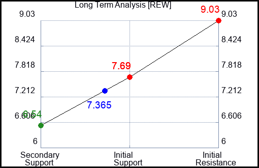 REW Long Term Analysis for January 27 2024