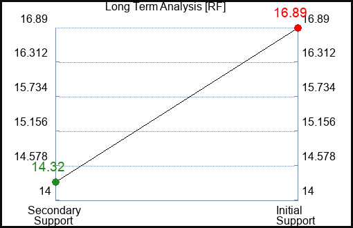 RF Long Term Analysis for January 27 2024