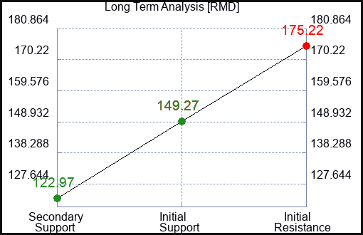 RMD Long Term Analysis for January 27 2024