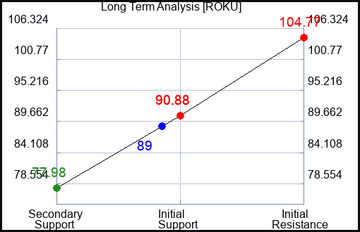 ROKU Long Term Analysis for January 27 2024