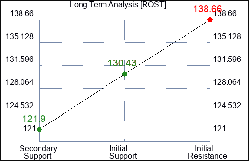 ROST Long Term Analysis for January 27 2024