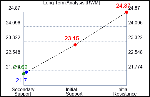 RWM Long Term Analysis for January 27 2024