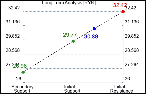 RYN Long Term Analysis for January 27 2024