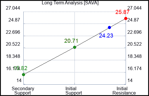 SAVA Long Term Analysis for January 27 2024