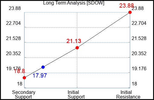 SDOW Long Term Analysis for January 27 2024