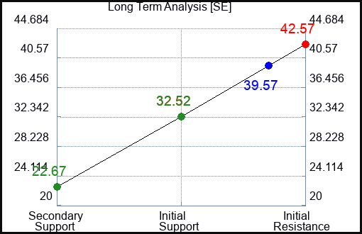 SE Long Term Analysis for January 27 2024