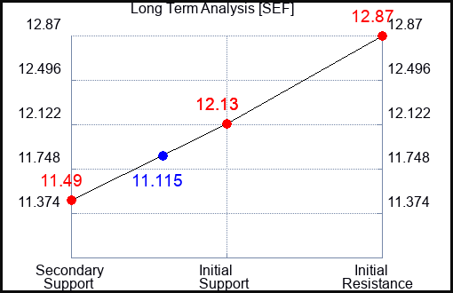 SEF Long Term Analysis for January 27 2024