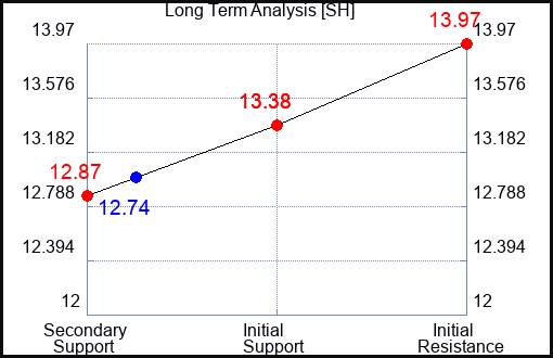 SH Long Term Analysis for January 27 2024