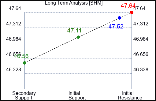 SHM Long Term Analysis for January 27 2024