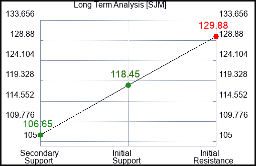 SJM Long Term Analysis for January 27 2024