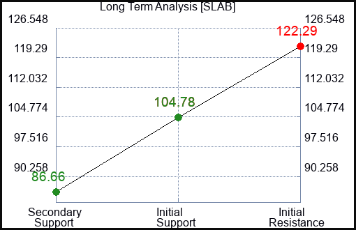 SLAB Long Term Analysis for January 27 2024