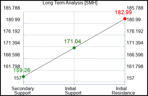 SMH Long Term Analysis for January 27 2024