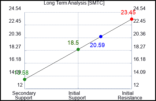 SMTC Long Term Analysis for January 27 2024
