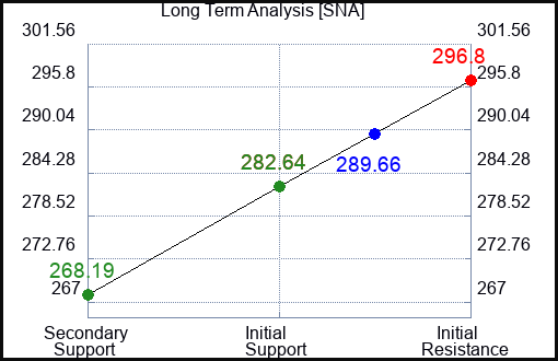 SNA Long Term Analysis for January 27 2024
