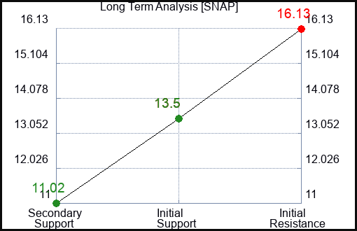 SNAP Long Term Analysis for January 27 2024