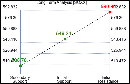 SOXX Long Term Analysis for January 27 2024