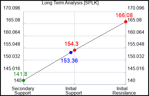 SPLK Long Term Analysis for January 27 2024