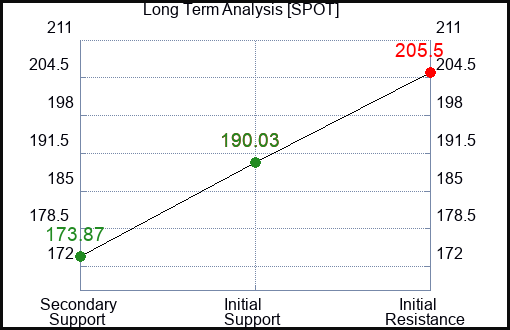 SPOT Long Term Analysis for January 27 2024
