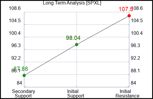 SPXL Long Term Analysis for January 27 2024