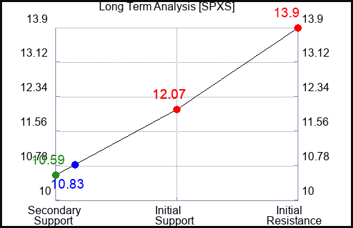SPXS Long Term Analysis for January 27 2024