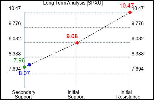 SPXU Long Term Analysis for January 27 2024