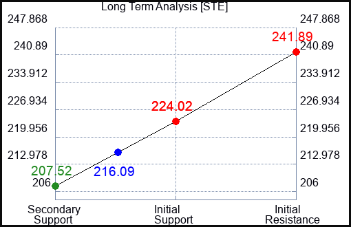 STE Long Term Analysis for January 27 2024