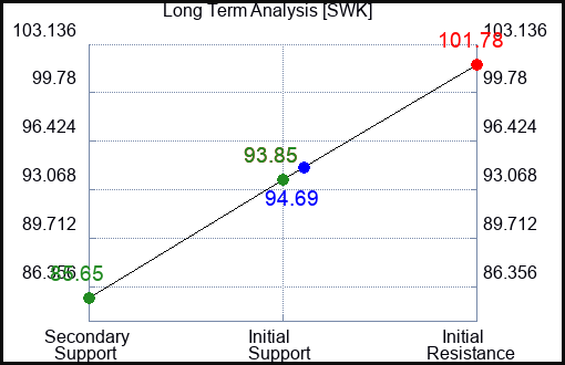 SWK Long Term Analysis for January 27 2024