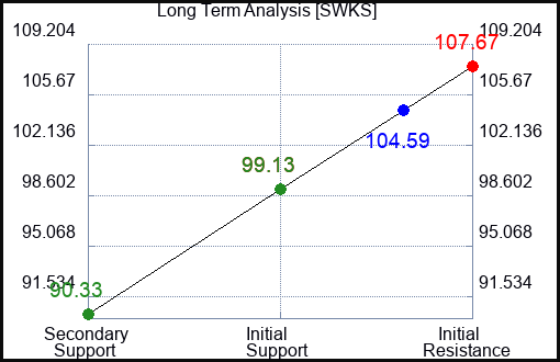 SWKS Long Term Analysis for January 27 2024
